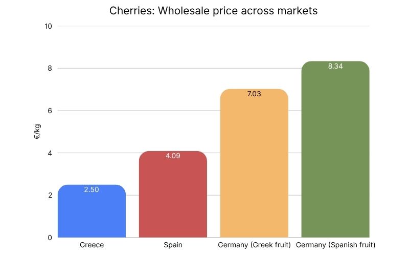 Cherries Wholesale price across markets (1).jpg
